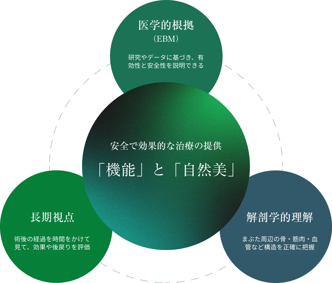 美容的眼形成手術を索引する専門クリニックとしての責任と活動