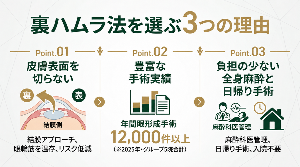 裏ハムラ法の3つの特徴（皮膚を切らない・年間12,000件以上の実績・負担の少ない全身麻酔での日帰り手術）